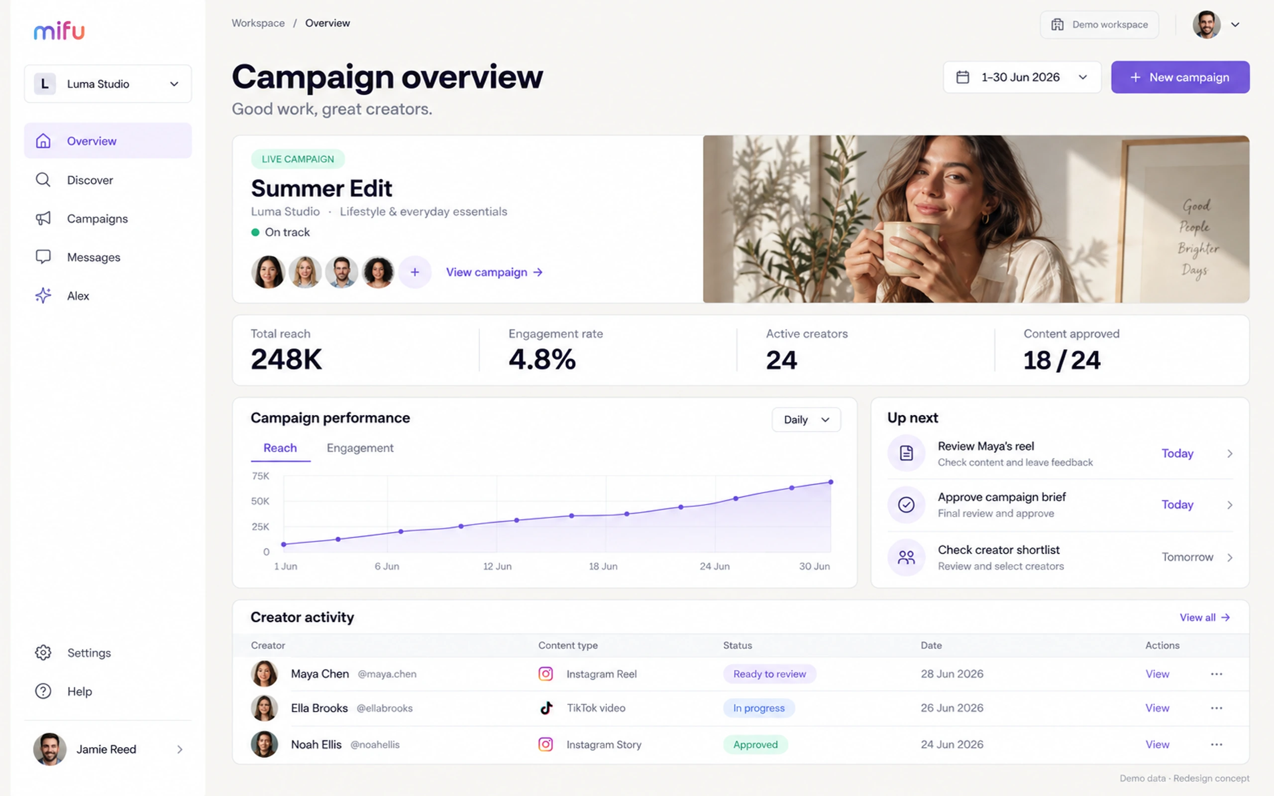Campaign overview: the live Summer Edit campaign, reach and engagement, a performance chart, and creator activity