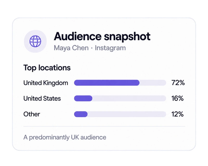 Audience snapshot for Maya Chen on Instagram: 72% United Kingdom, 16% United States, 12% other