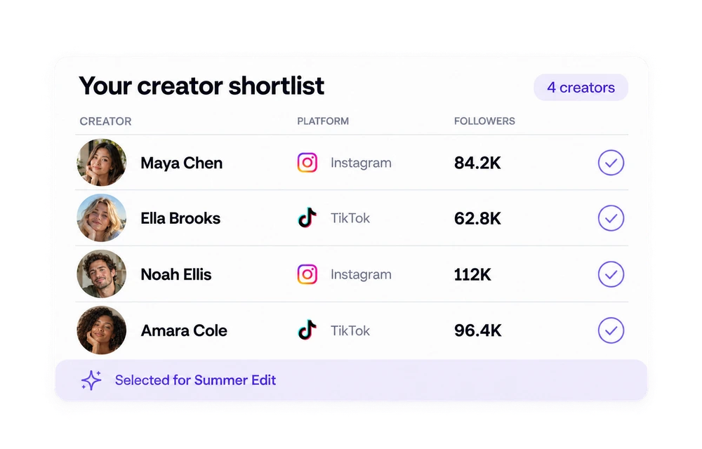 Your creator shortlist: Maya Chen, Ella Brooks, Noah Ellis, and Amara Cole, selected for Summer Edit