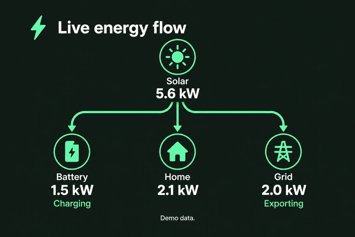 Live energy flow card: 5.6 kW of solar split into 1.5 kW battery charging, 2.1 kW home, and 2.0 kW grid export