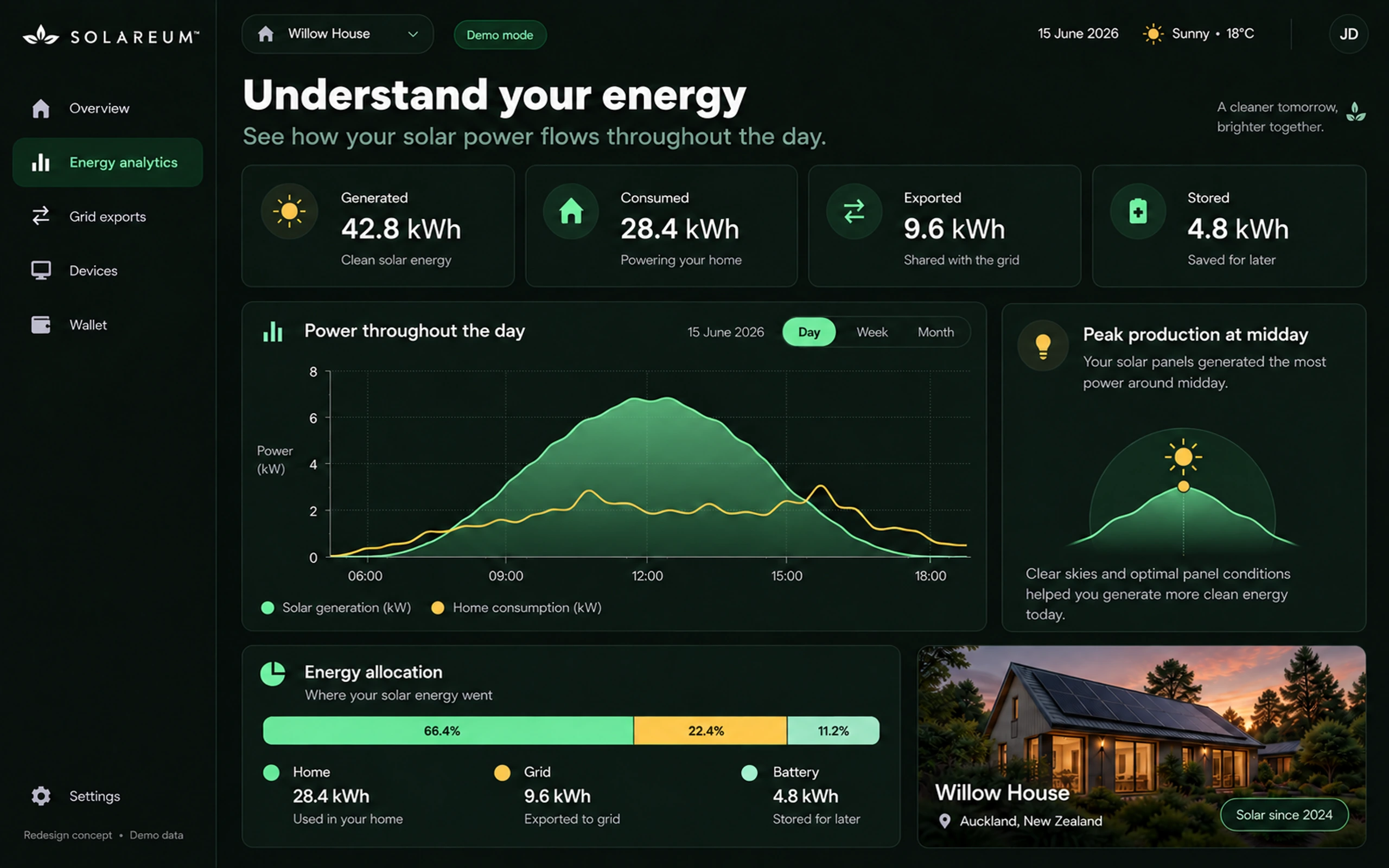 Energy analytics: power through the day, peak production at midday, and how the day's solar was split between home, grid, and battery