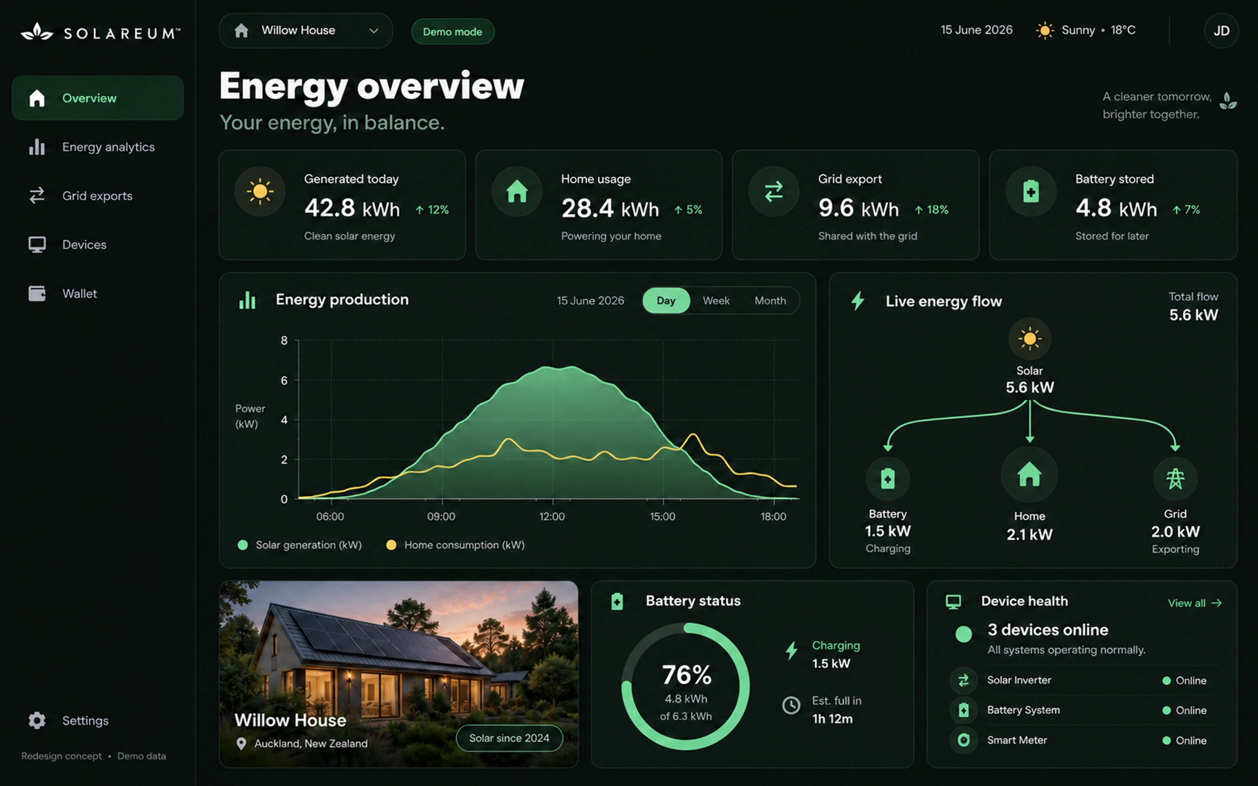 Energy overview for Willow House: 42.8 kWh generated, 28.4 kWh used, 9.6 kWh exported, 4.8 kWh stored, the day's production chart, live energy flow, the battery at 76%, and device health